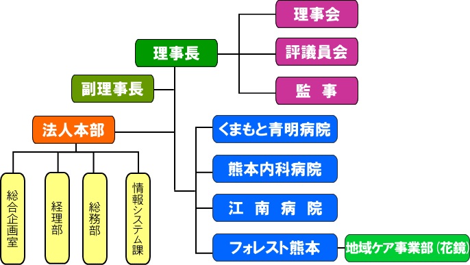 組織図